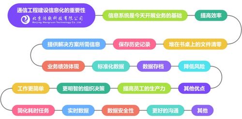 通信工程項(xiàng)目全流程數(shù)字化管理 設(shè)計(jì)與施工一體化系統(tǒng)解決方案